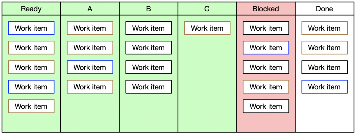 Board with a blocked column