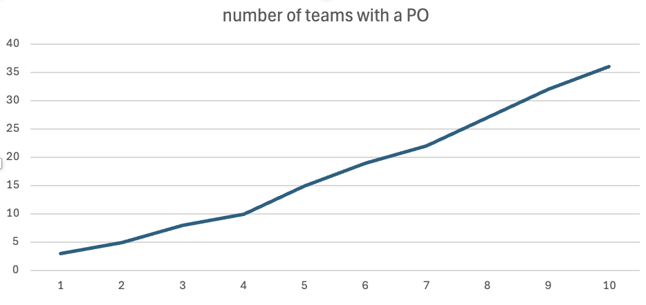 chart showing number of teams with a PO