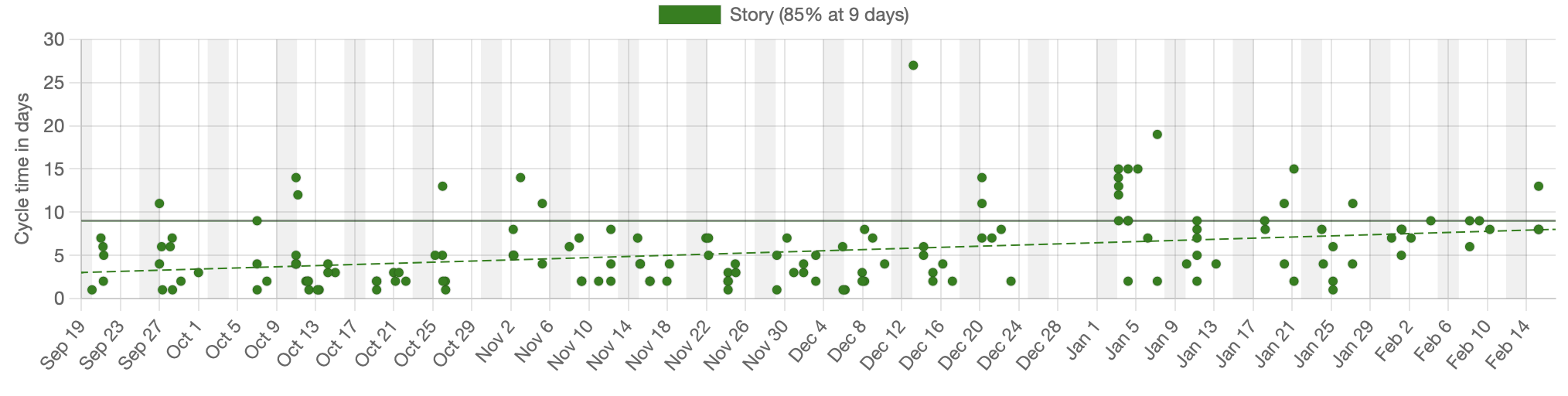 cycletime scatterplot