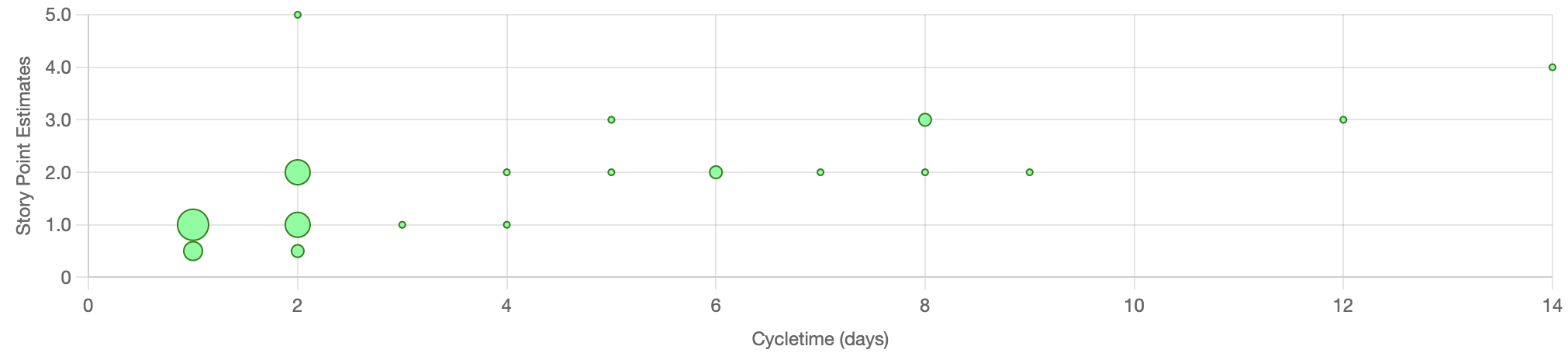 Estimate accuracy