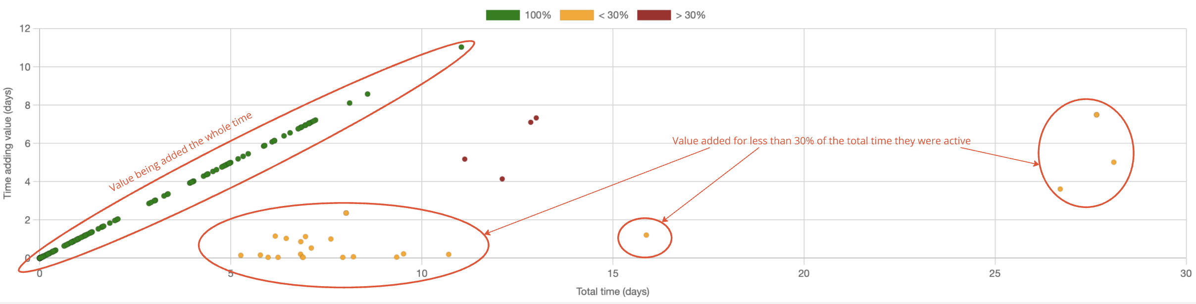 Graph showing total time against value added time