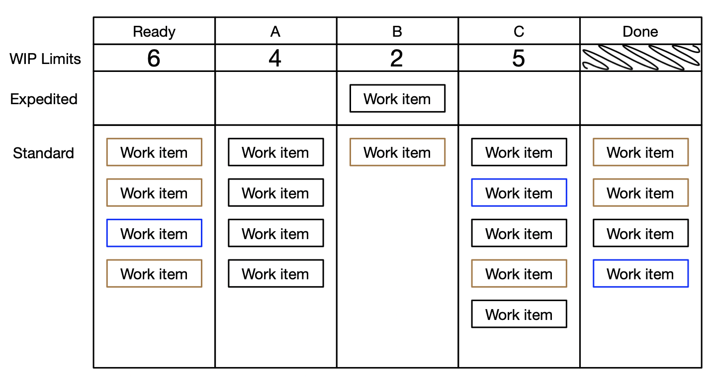 Typical Kanban board